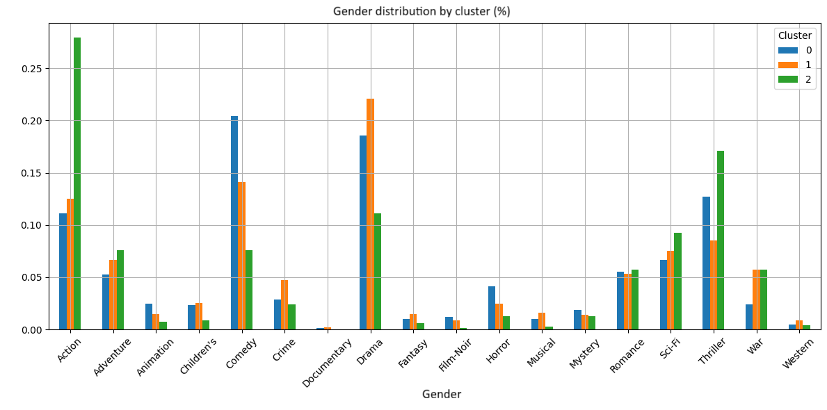 Clusters de films selon les genres et les notes