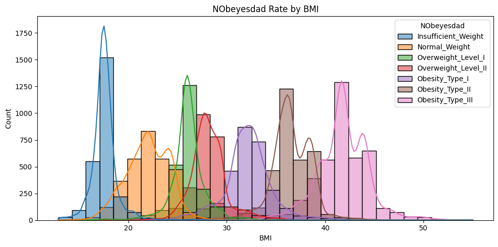 Distribution du nombre d'individus par valeur d'IMC