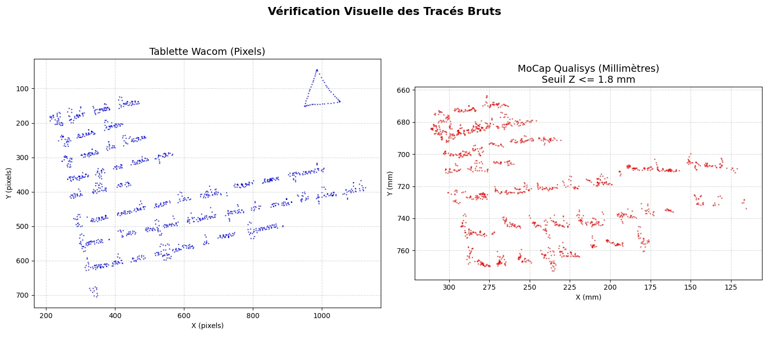 Comparaison des tracés Wacom vs MoCap