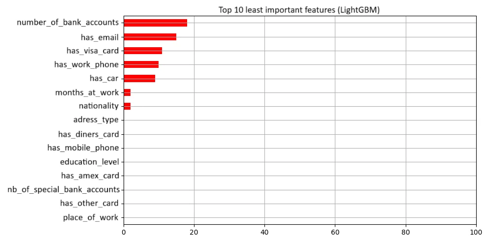 Importance relative des variables déterminée par le modèle LightGBM, 10 moins importantes.