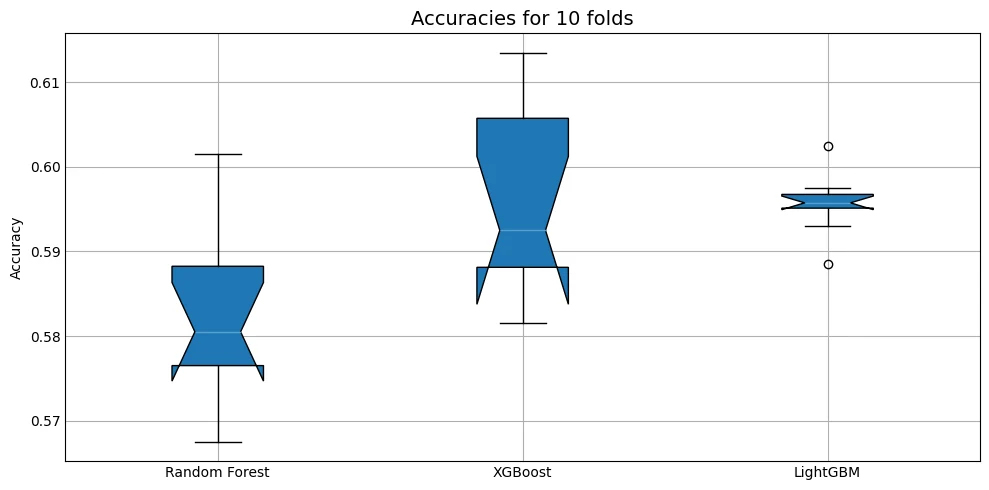 Distribution des scores de crédit pour plusieurs modèles.
