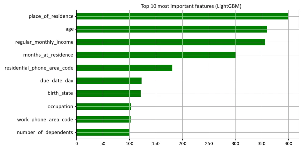 Importance relative des variables déterminée par le modèle LightGBM, 10 plus importantes.