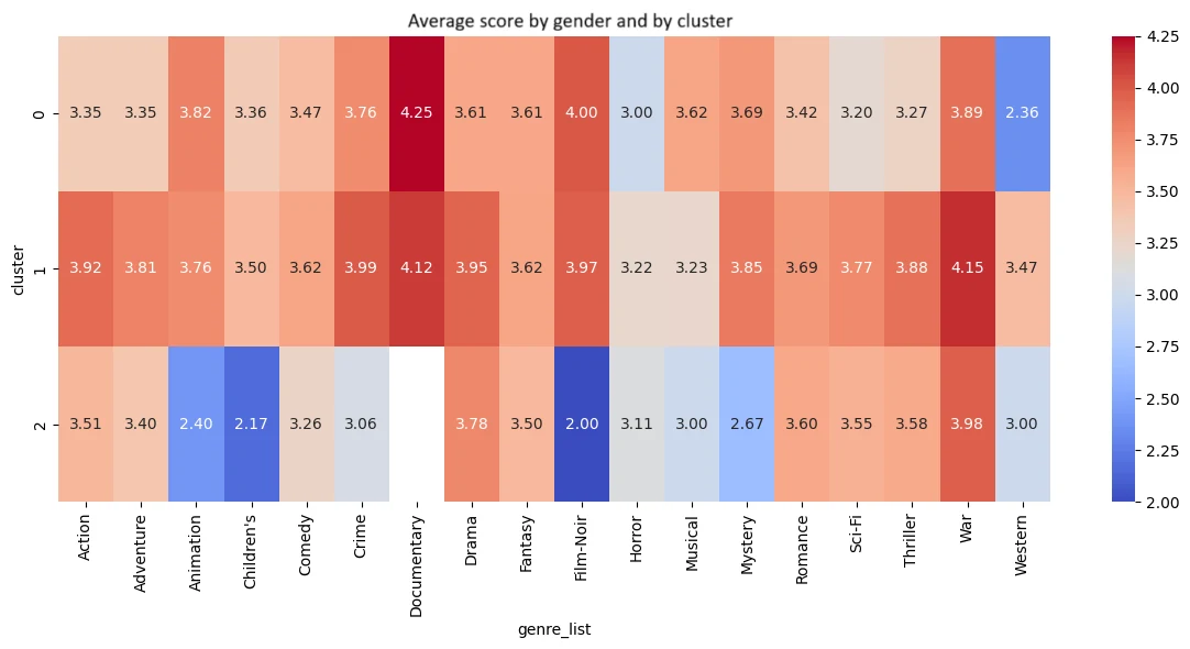 Score moyen par genre et par cluster.