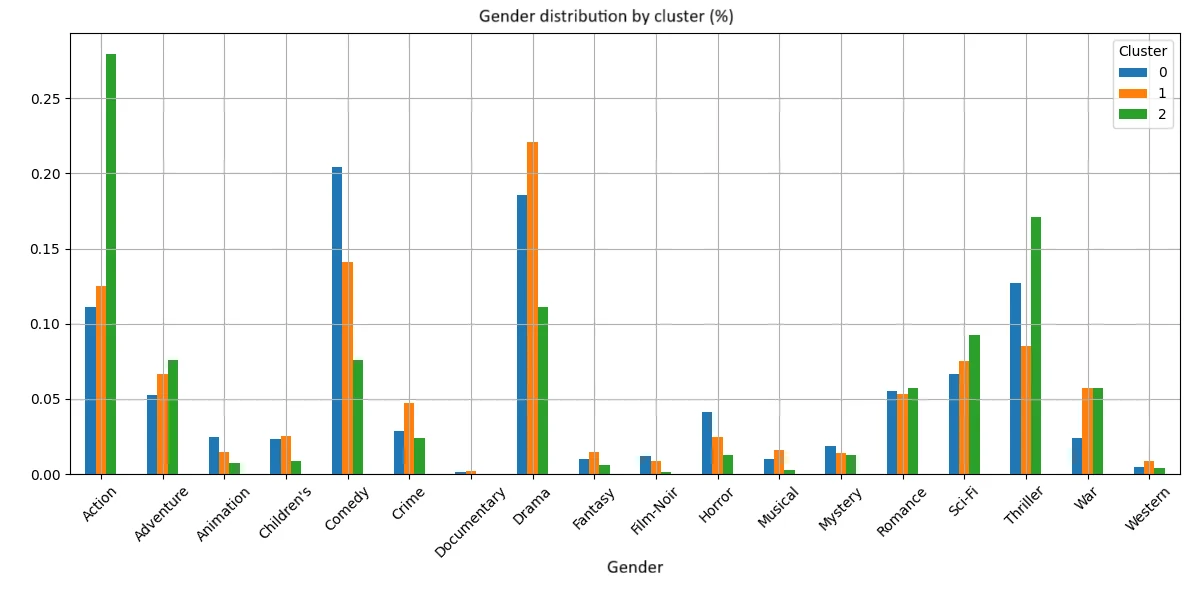 Comparaison des profils de notation moyens par cluster d'utilisateurs.
