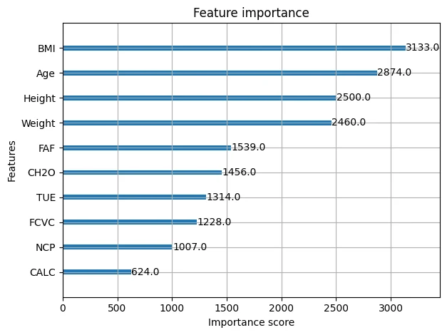 Importance des caractéristiques mesurée par le modèle XGBoost.