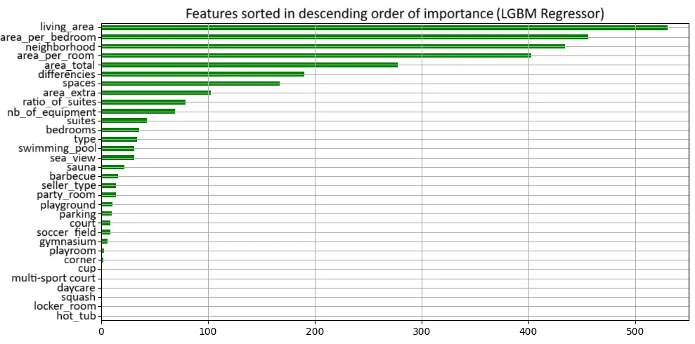 Importance des caractéristiques déterminée par le modèle LightGBM.