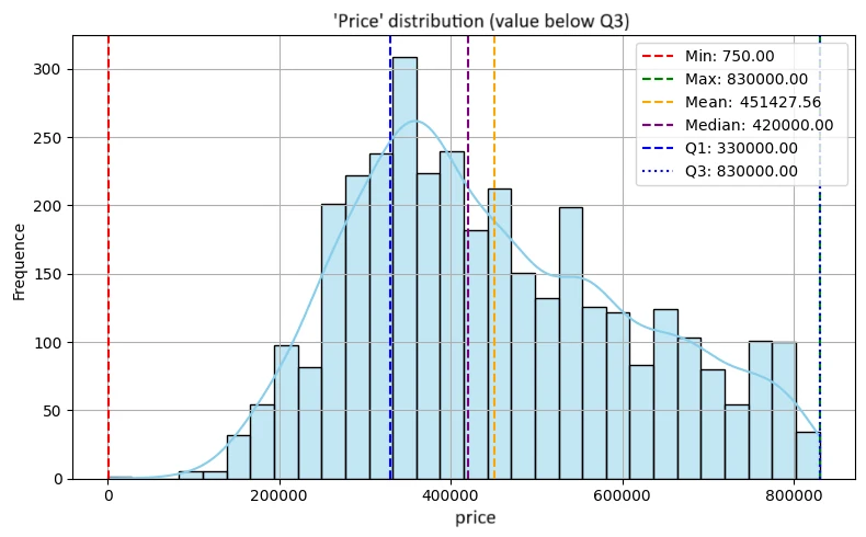 Distribution statistique des prix de l'immobilier avant et après filtrage IQR.