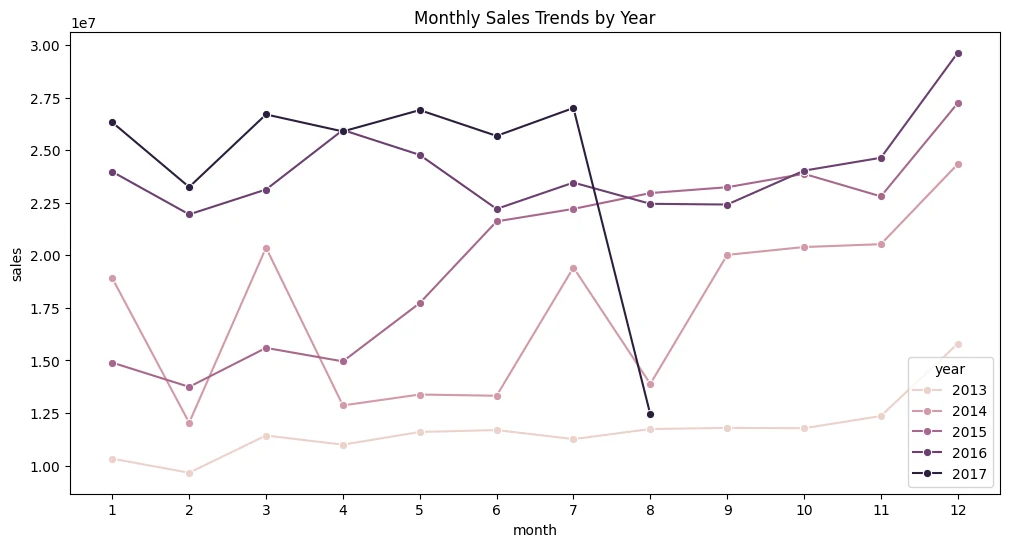 Tendances des ventes mensuelles historiques.