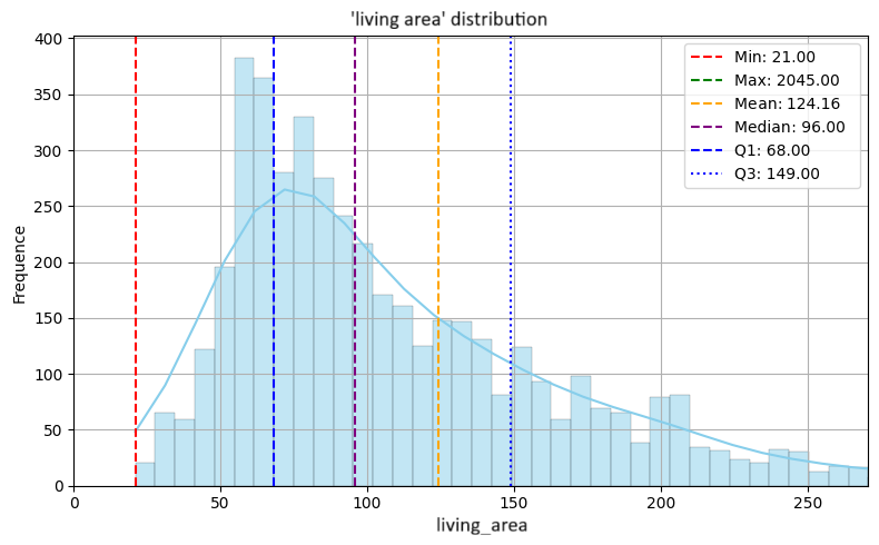Distribution des surfaces habitables des bien immobiliers