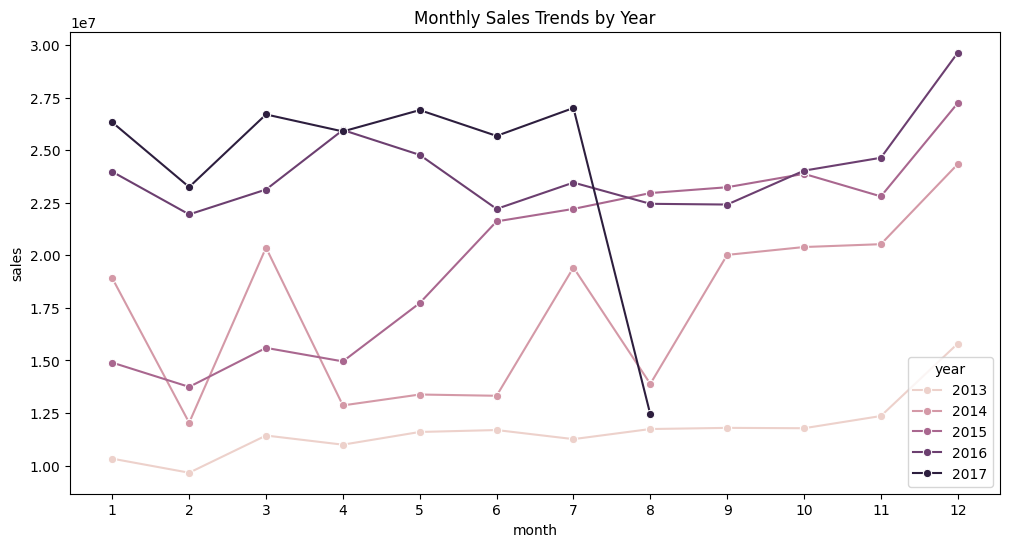 Tendances des ventes mensuelles sur la durée des données