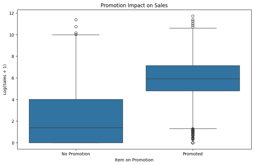 Impact des promotions sur les ventes