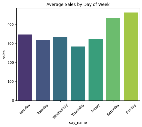 Ventes moyennes par jours de la semaine